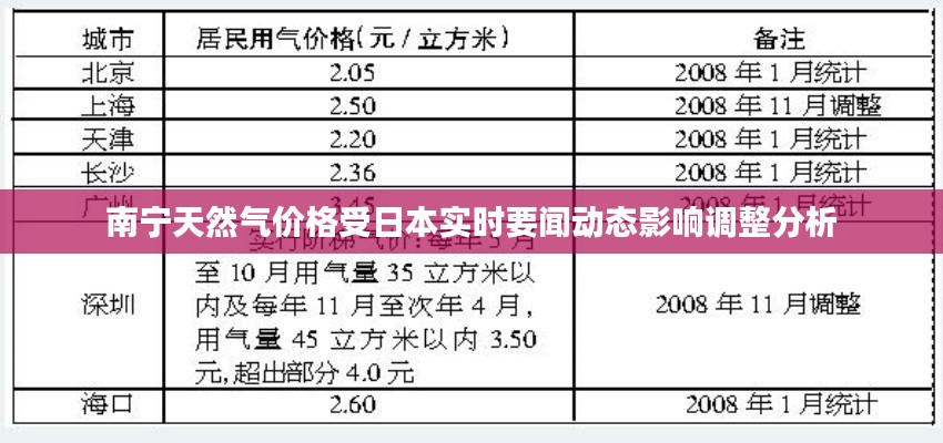 南宁天然气价格受日本实时要闻动态影响调整分析