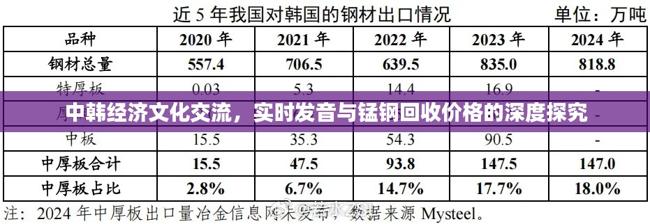 中韩经济文化交流,实时发音与锰钢回收价格的深度探究
