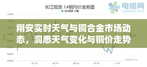 翔安实时天气与铜合金市场动态,洞悉天气变化与铜价走势的双重关注