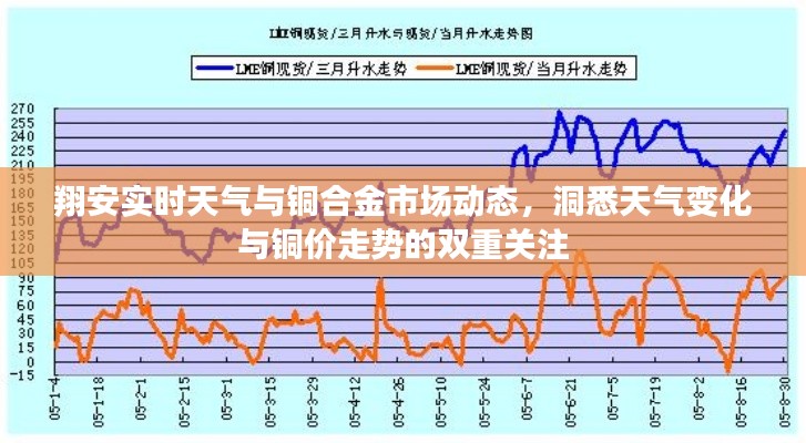 翔安实时天气与铜合金市场动态,洞悉天气变化与铜价走势的双重关注