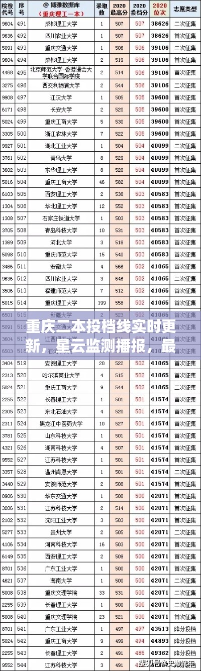 重庆二本投档线实时更新,星云监测播报,最新动态一网打尽!