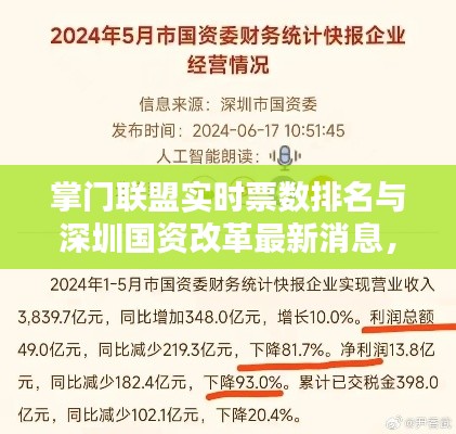 掌门联盟实时票数排名与深圳国资改革最新消息,全面解析及虚假宣传揭露
