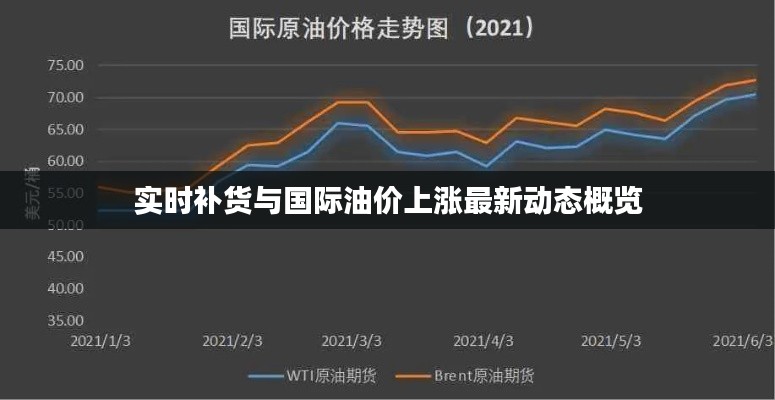 实时补货与国际油价上涨最新动态概览