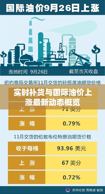 实时补货与国际油价上涨最新动态概览