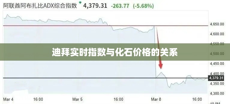 迪拜实时指数与化石价格的关系