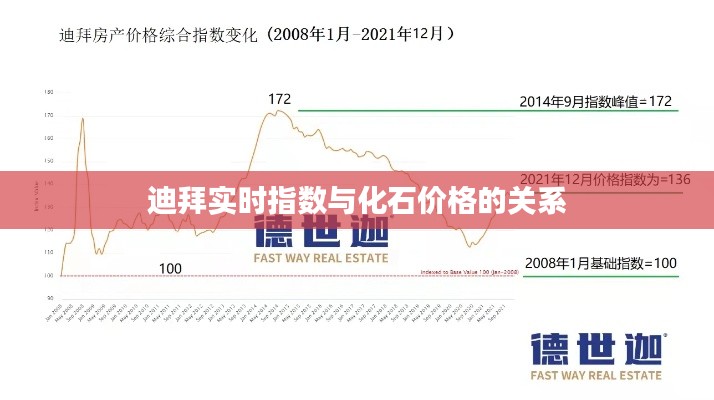 迪拜实时指数与化石价格的关系