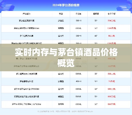 实时内存与茅台镇酒品价格概览