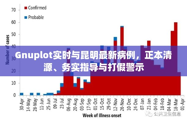 Gnuplot实时与昆明最新病例,正本清源、务实指导与打假警示
