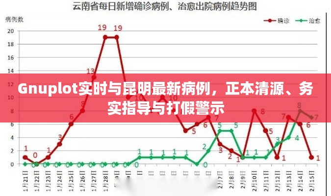 Gnuplot实时与昆明最新病例,正本清源、务实指导与打假警示