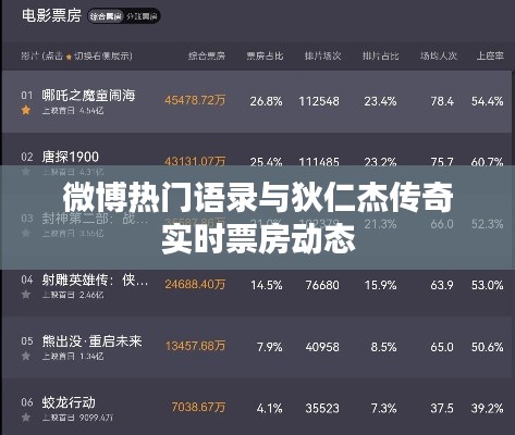 微博热门语录与狄仁杰传奇实时票房动态
