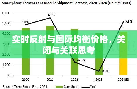 实时反射与国际均衡价格，关闭与关联思考