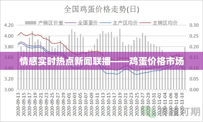 情感实时热点新闻联播——鸡蛋价格市场