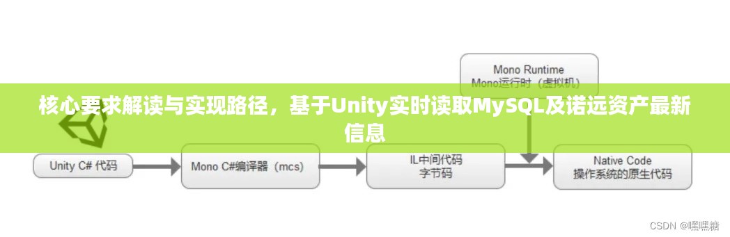 核心要求解读与实现路径,基于Unity实时读取MySQL及诺远资产最新信息