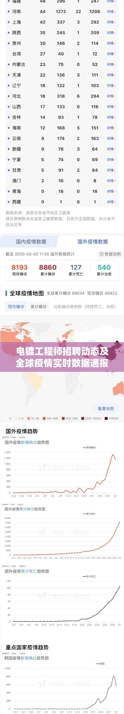 电镀工程师招聘动态及全球疫情实时数据通报