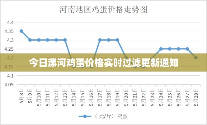 今日漯河鸡蛋价格实时过滤更新通知