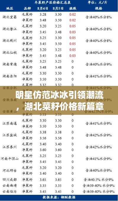 明星仿范冰冰引领潮流,湖北菜籽价格新篇章开启