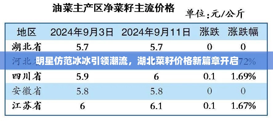 明星仿范冰冰引领潮流，湖北菜籽价格新篇章开启