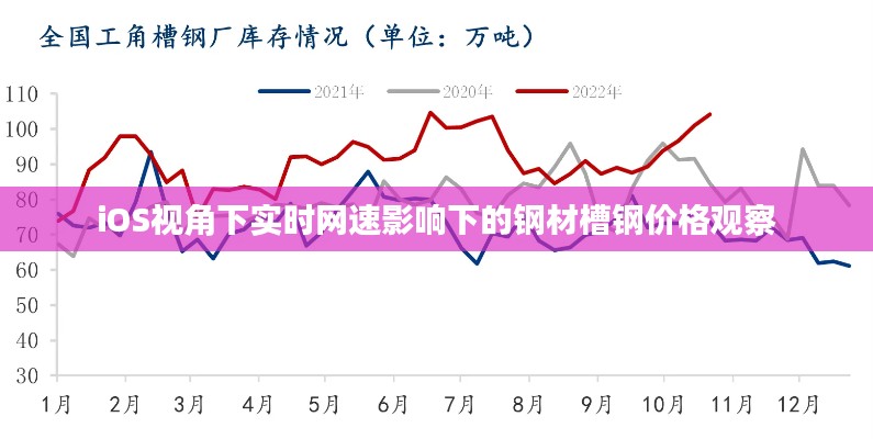 iOS视角下实时网速影响下的钢材槽钢价格观察