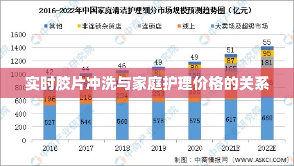 实时胶片冲洗与家庭护理价格的关系