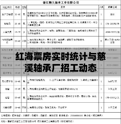 红海票房实时统计与慈溪轴承厂招工动态