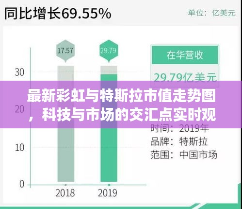 最新彩虹与特斯拉市值走势图，科技与市场的交汇点实时观察