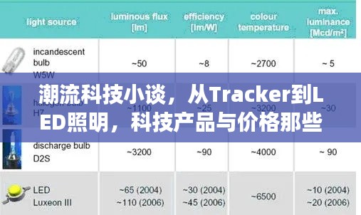 潮流科技小谈,从Tracker到LED照明,科技产品与价格那些事