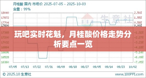 玩吧实时花魁,月桂酸价格走势分析要点一览
