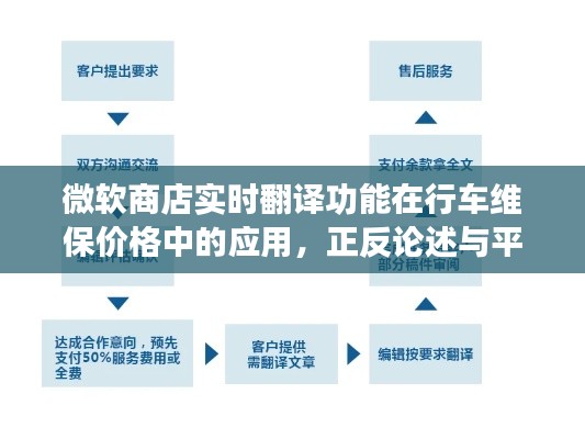 微软商店实时翻译功能在行车维保价格中的应用,正反论述与平衡观点探讨