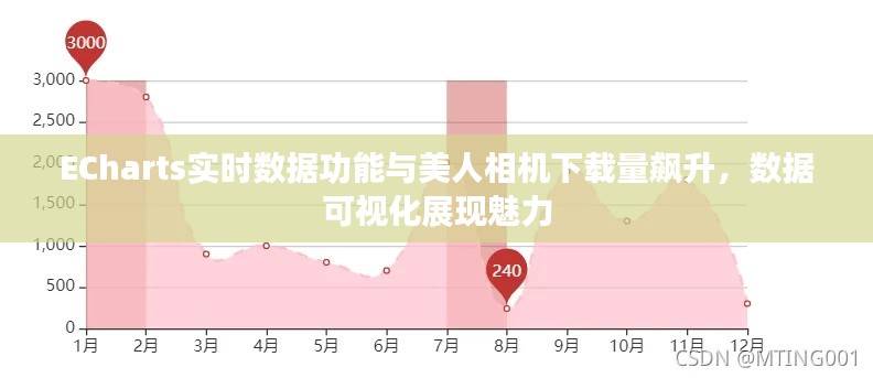 ECharts实时数据功能与美人相机下载量飙升,数据可视化展现魅力