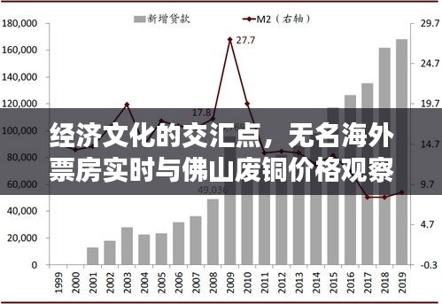 经济文化的交汇点，无名海外票房实时与佛山废铜价格观察
