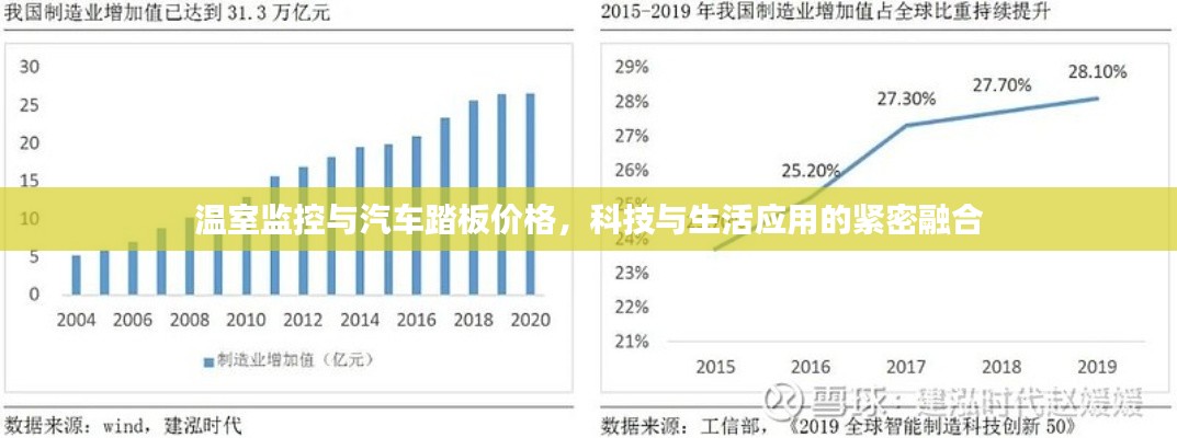温室监控与汽车踏板价格，科技与生活应用的紧密融合