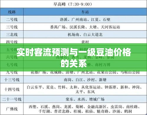 实时客流预测与一级豆油价格的关系